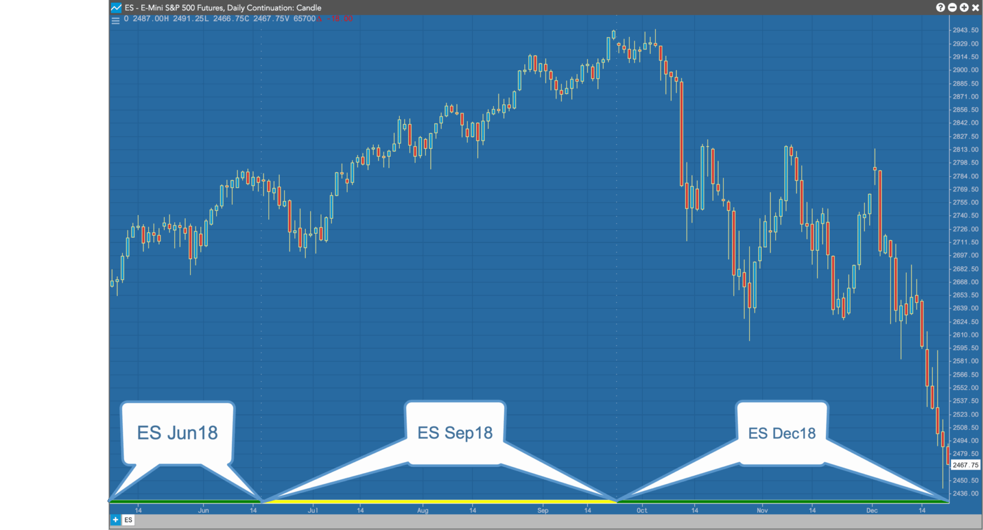 Continuation Chart example